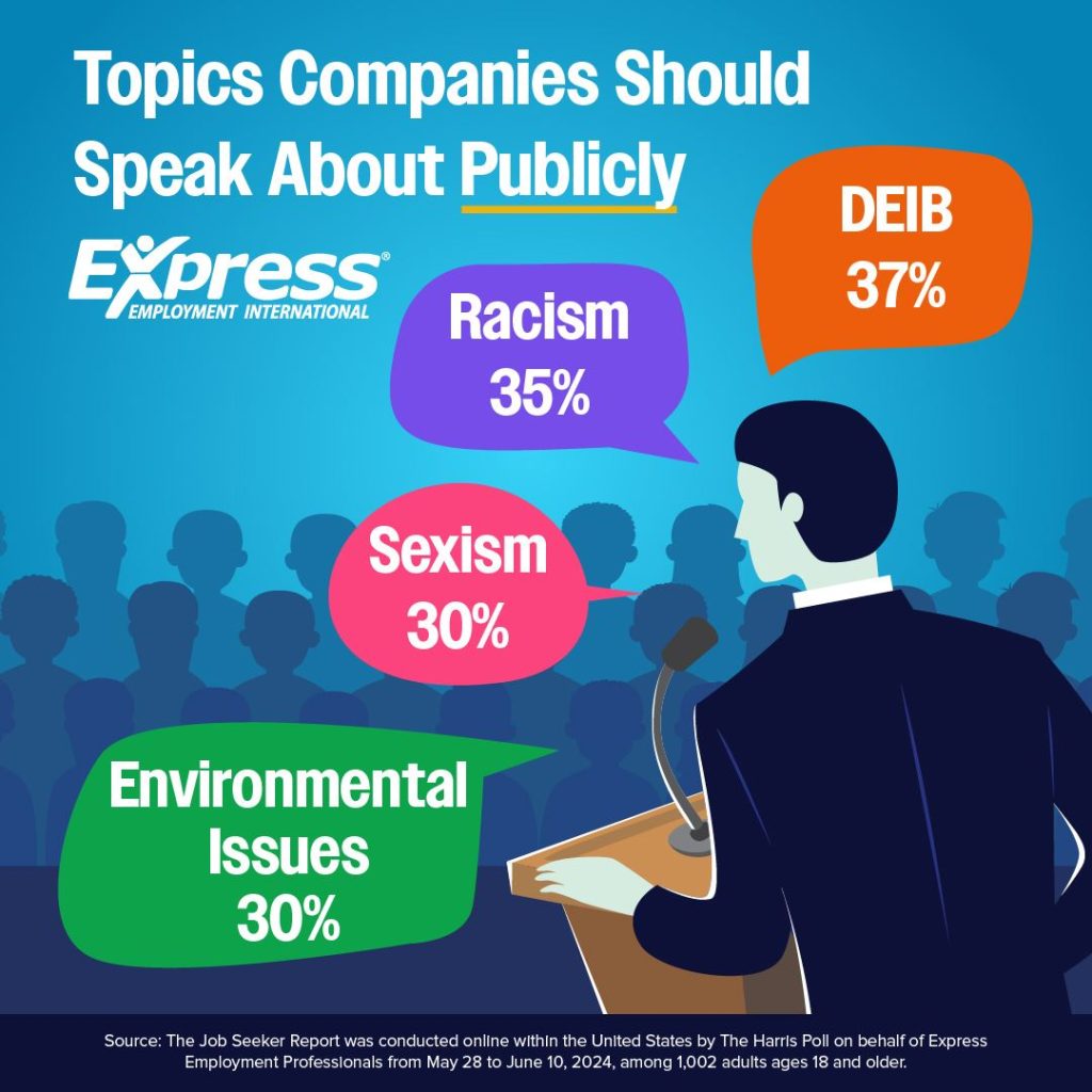 An infographic showing topics companies should speak about, with percentages and colorful speech bubbles.

Transcribed Text:

Topics Companies Should Speak About Publicly
Express Employment International
Racism 35%
Sexism 30%
DEIB 37%
Environmental Issues 30%