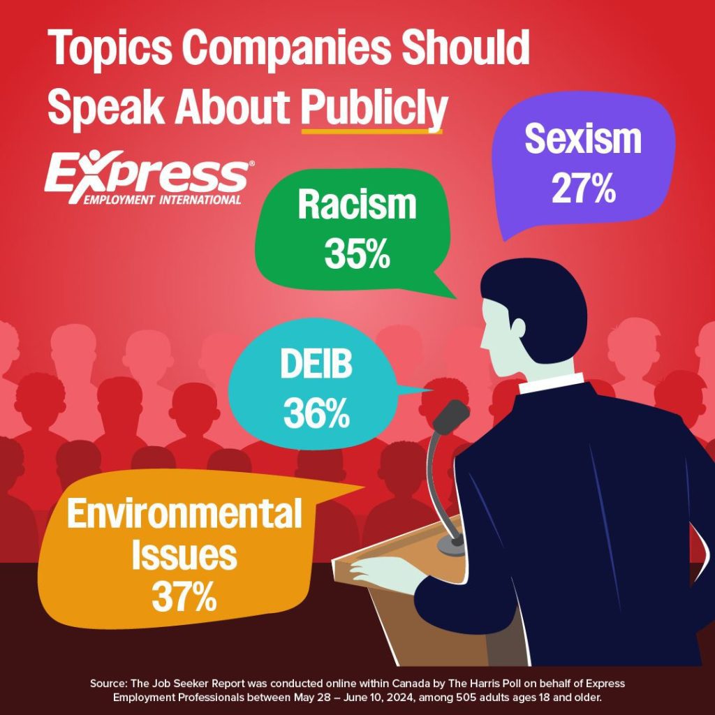 Illustration of a presenter at a podium with colorful speech bubbles highlighting topics like racism and environmental issues.

Transcribed Text:

Topics Companies Should Speak About Publicly
Express Employment International
Racism 35%
DEIB 36%
Sexism 27%
Environmental Issues 37%