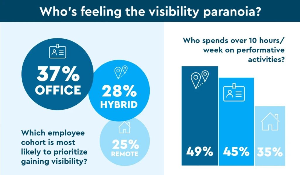 Infographic showing office, hybrid, and remote work visibility statistics, and time spent on performative activities.

The has a header that says, "Who's feeling the visibility paranoia?" On the left, the section says "Which employee cohort is most likely to prioritize gaining visibility?" There are three overlapping circles in varying shades of blue. From biggest circle to smallest, the text says 37% office, 28% hybrid, and 25% remote.  

On the right side, a vertical bar graph compares percentages of time spent on performative activities. From biggest to smallest, the text says 49% with an icon for hybrid, 45% with an icon for office, and 35% with an icon for remote. 