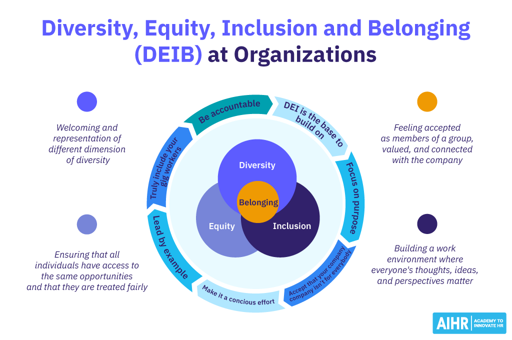 Infographic illustrating Diversity, Equity, Inclusion, and Belonging (DEIB) concepts with a Venn diagram and surrounding principles.

Transcribed Text:

Diversity, Equity, Inclusion, and Belonging (DEIB) at Organizations.

Welcoming and representation of different dimensions of diversity. 

Ensuring that all individuals have access to the same opportunities and that they are treated fairly.

Feeling accepted as members of a group, valued, and connected with the company. 

Building a work environment where everyone's thoughts, ideas, and perspectives matter.

Be accountable. DEI is the base to build on. Focus on purpose. Make it a conscious effort. Truly include your gig workers. Lead by example. Accept that your company isn’t for everybody.